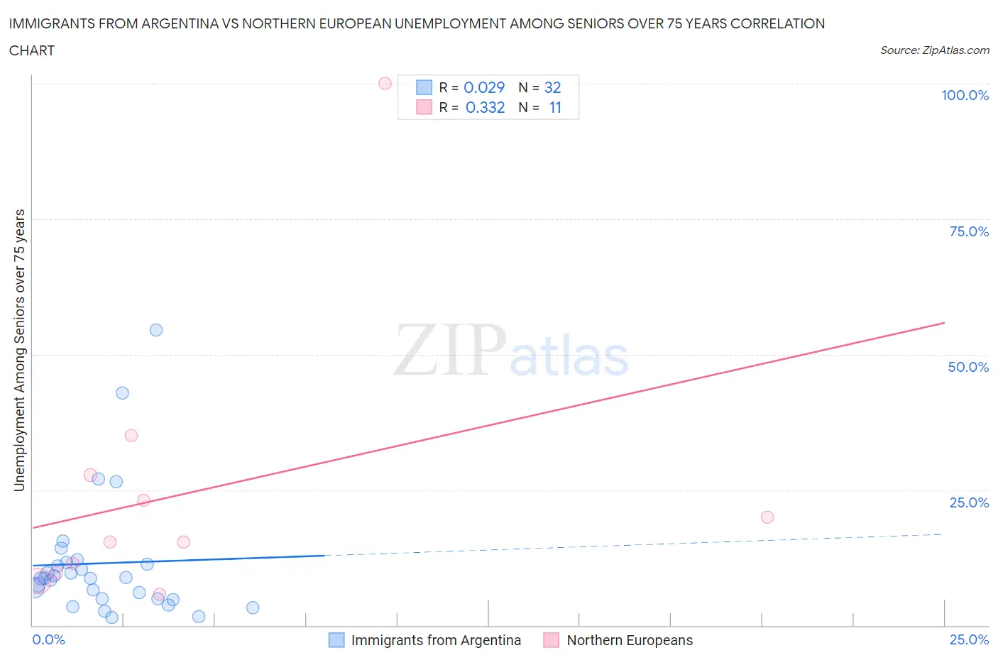 Immigrants from Argentina vs Northern European Unemployment Among Seniors over 75 years