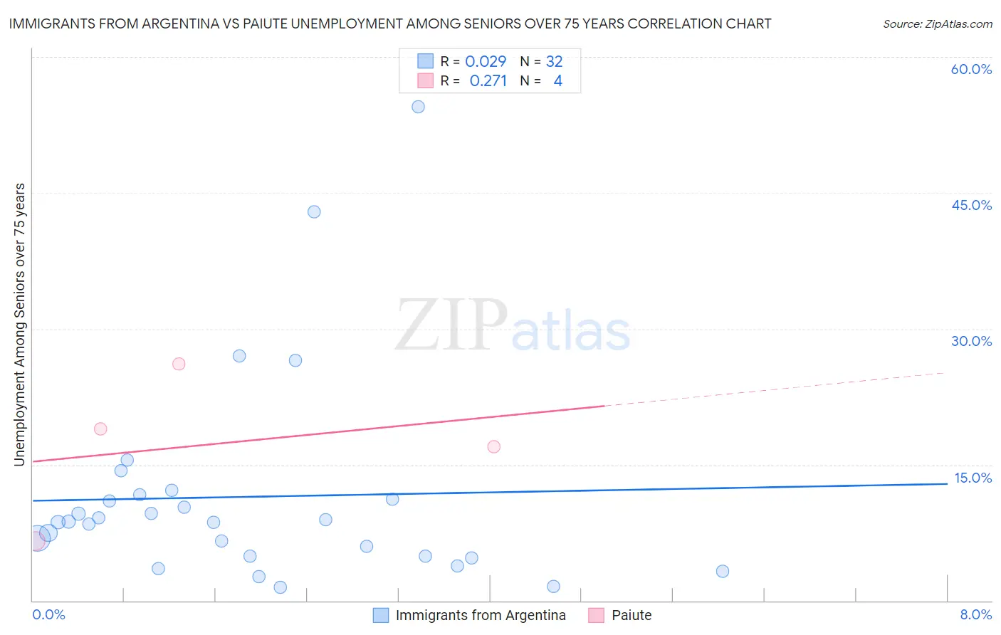 Immigrants from Argentina vs Paiute Unemployment Among Seniors over 75 years