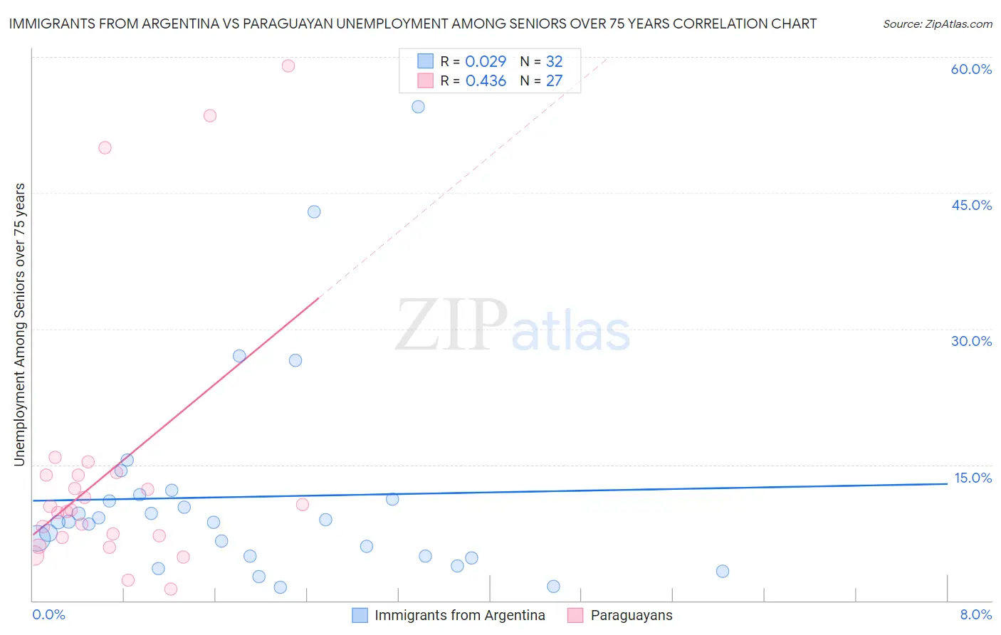 Immigrants from Argentina vs Paraguayan Unemployment Among Seniors over 75 years