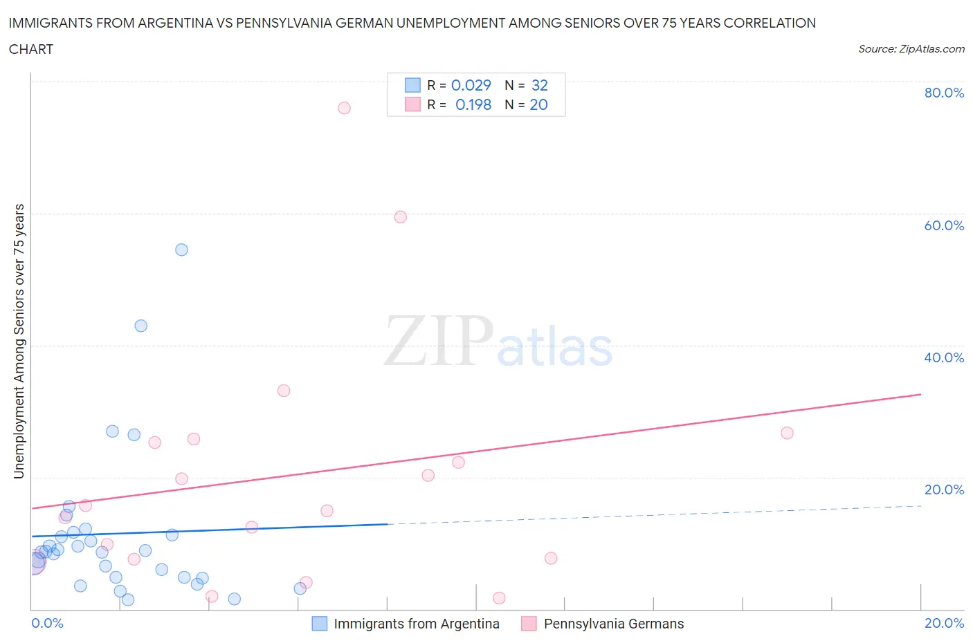 Immigrants from Argentina vs Pennsylvania German Unemployment Among Seniors over 75 years
