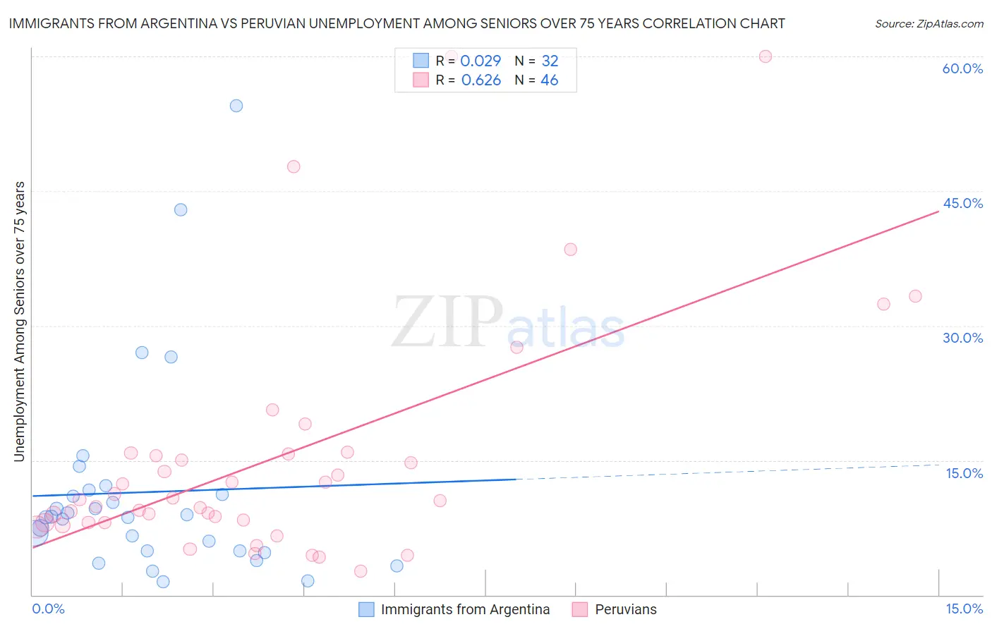 Immigrants from Argentina vs Peruvian Unemployment Among Seniors over 75 years
