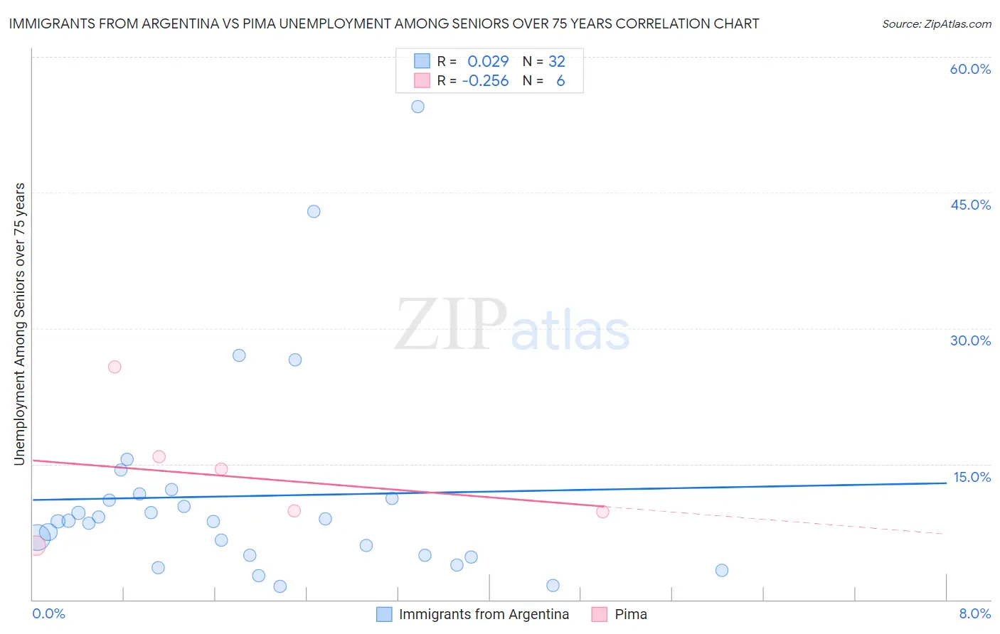 Immigrants from Argentina vs Pima Unemployment Among Seniors over 75 years