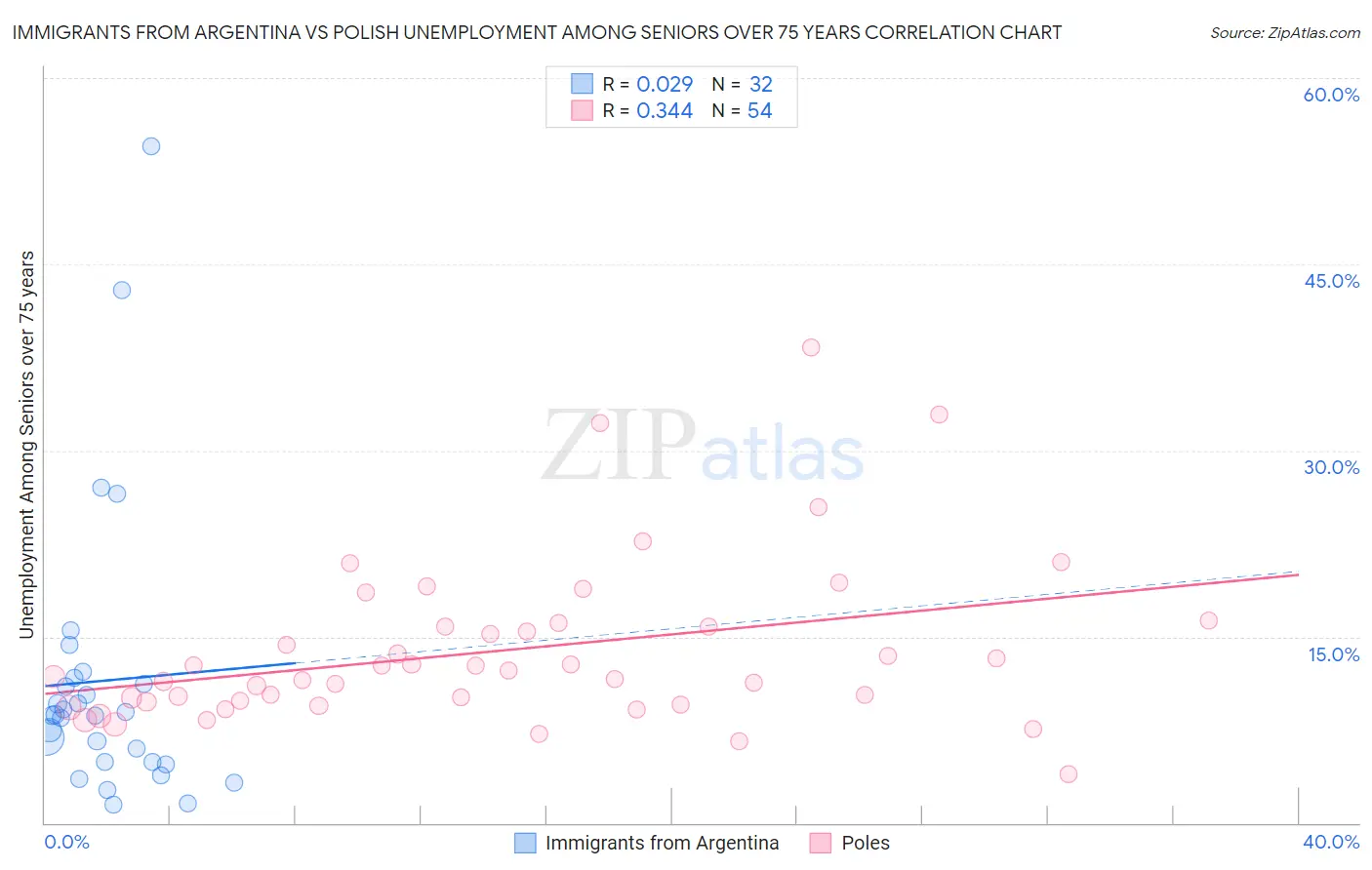 Immigrants from Argentina vs Polish Unemployment Among Seniors over 75 years