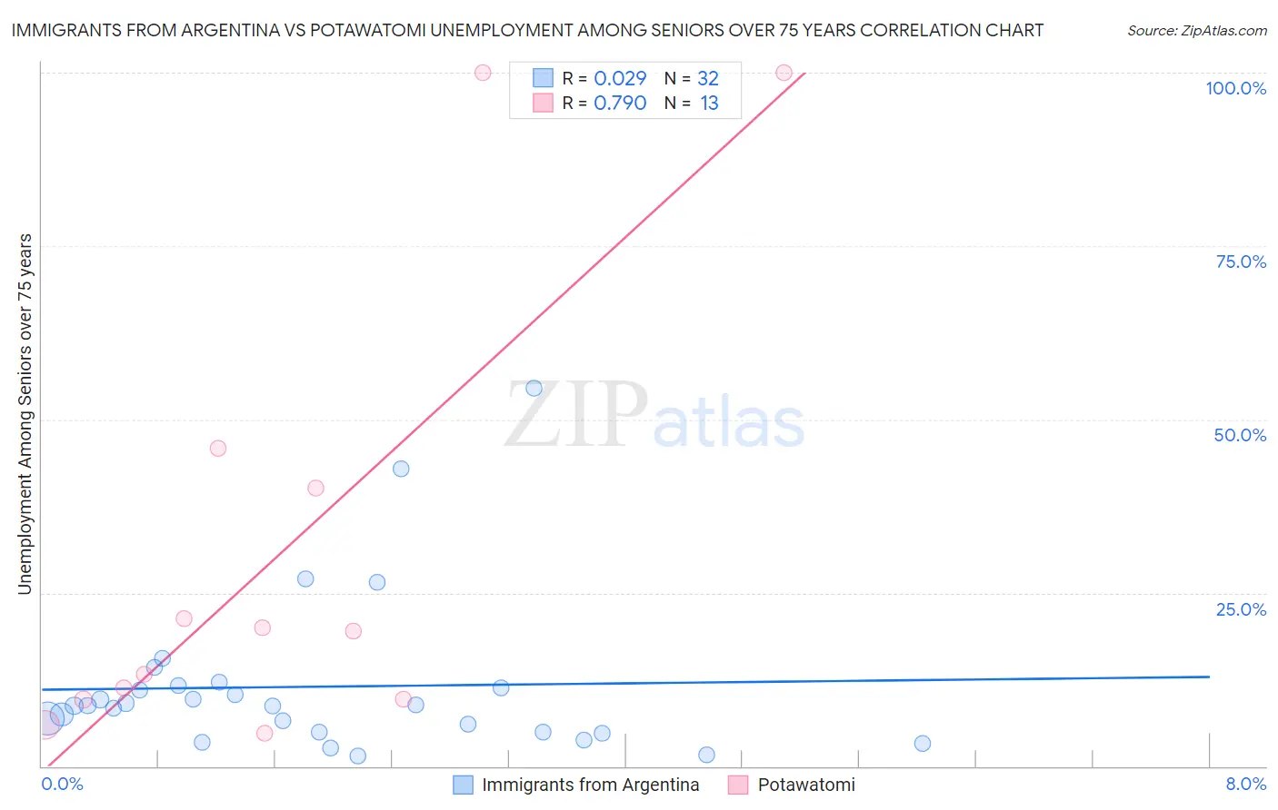 Immigrants from Argentina vs Potawatomi Unemployment Among Seniors over 75 years