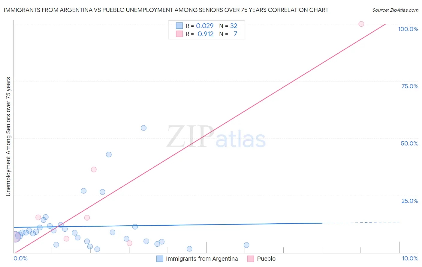 Immigrants from Argentina vs Pueblo Unemployment Among Seniors over 75 years