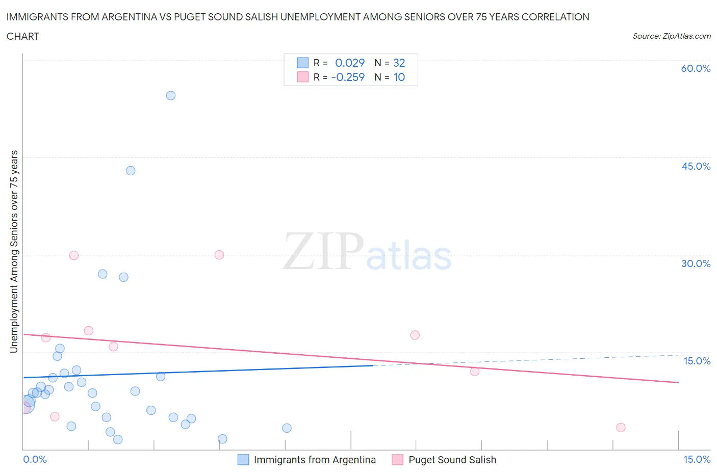 Immigrants from Argentina vs Puget Sound Salish Unemployment Among Seniors over 75 years