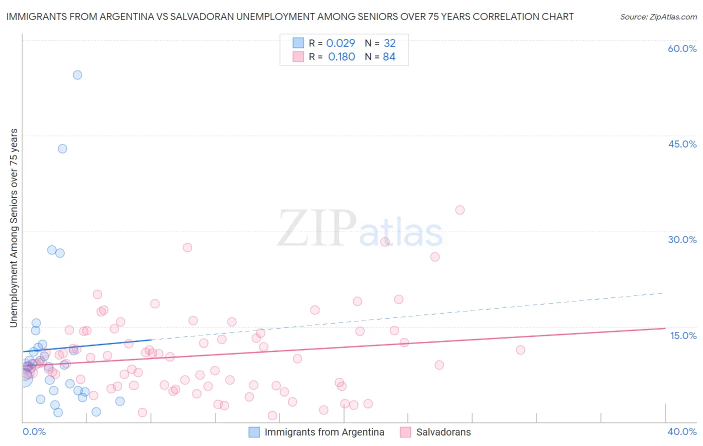 Immigrants from Argentina vs Salvadoran Unemployment Among Seniors over 75 years