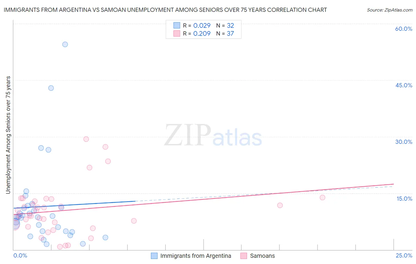 Immigrants from Argentina vs Samoan Unemployment Among Seniors over 75 years