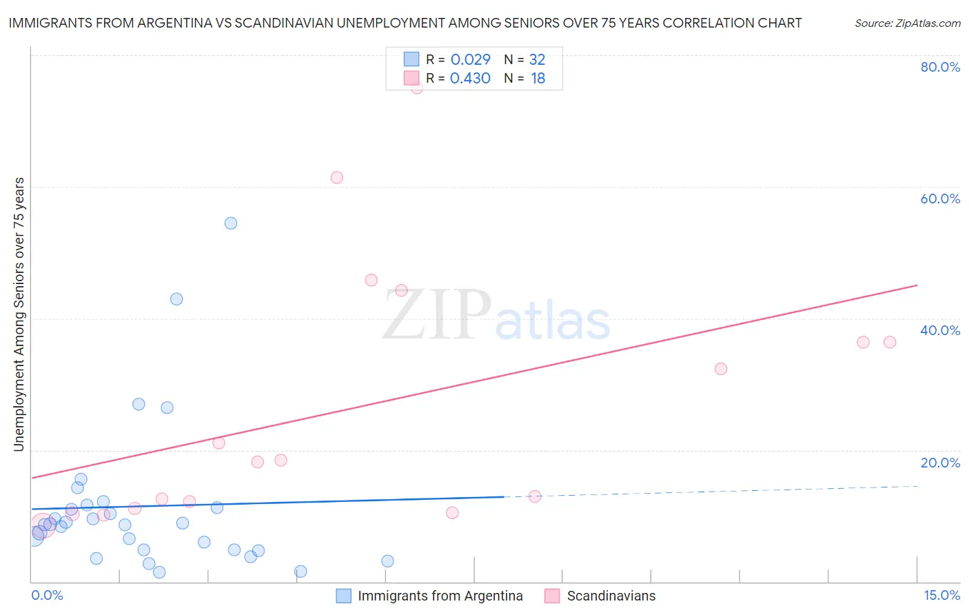 Immigrants from Argentina vs Scandinavian Unemployment Among Seniors over 75 years