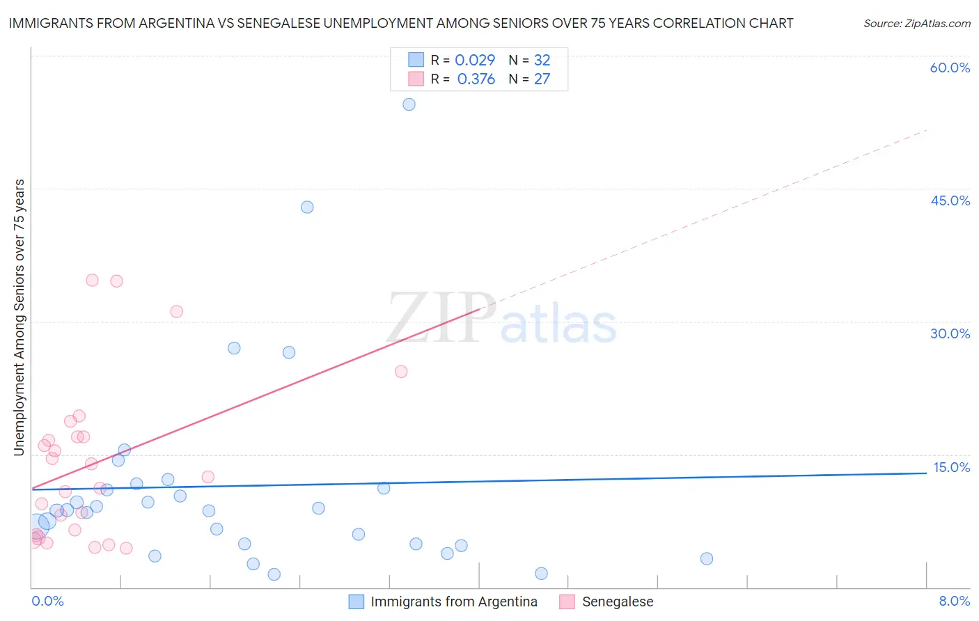 Immigrants from Argentina vs Senegalese Unemployment Among Seniors over 75 years