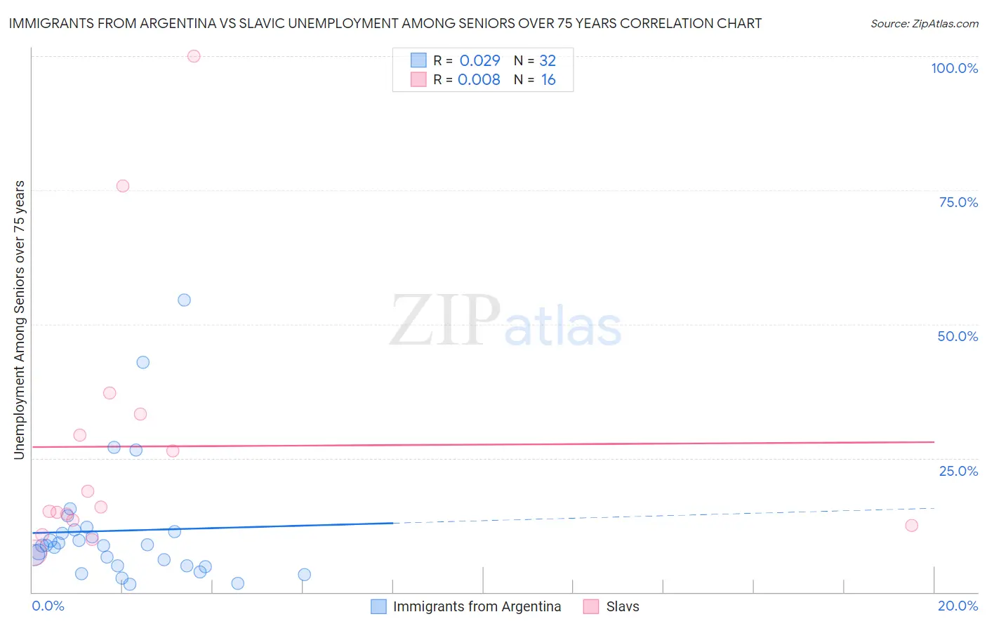 Immigrants from Argentina vs Slavic Unemployment Among Seniors over 75 years