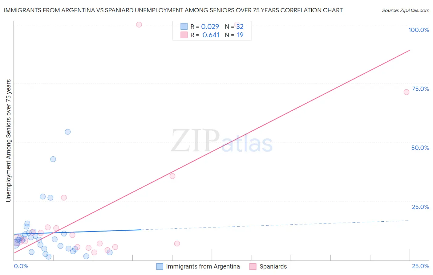 Immigrants from Argentina vs Spaniard Unemployment Among Seniors over 75 years