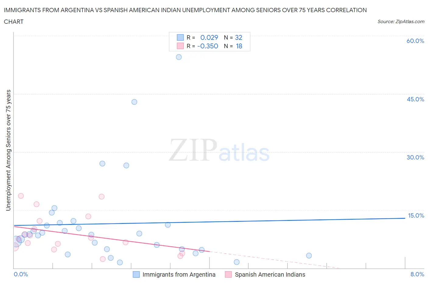 Immigrants from Argentina vs Spanish American Indian Unemployment Among Seniors over 75 years