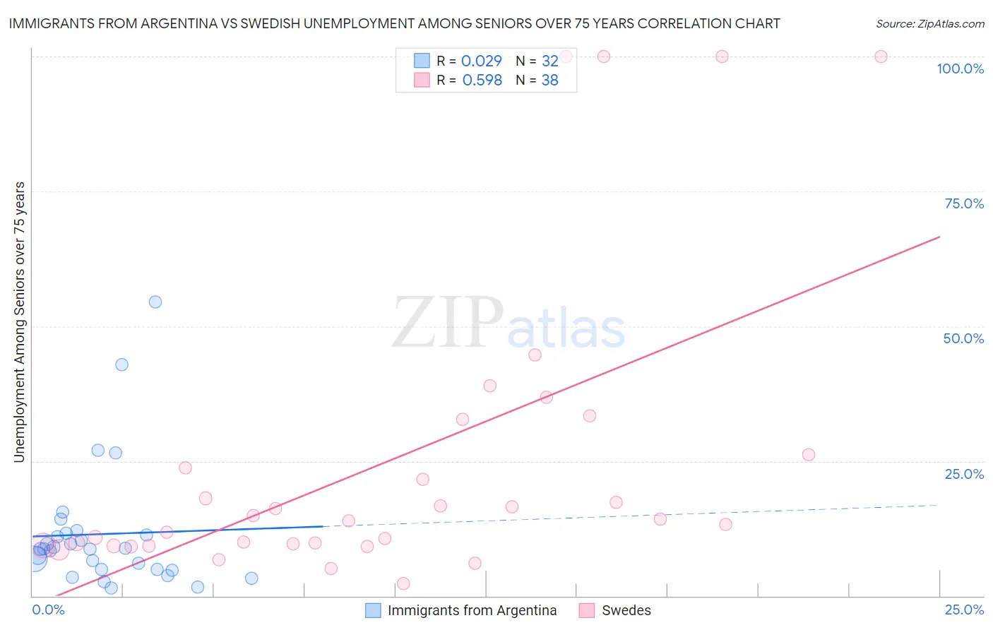 Immigrants from Argentina vs Swedish Unemployment Among Seniors over 75 years