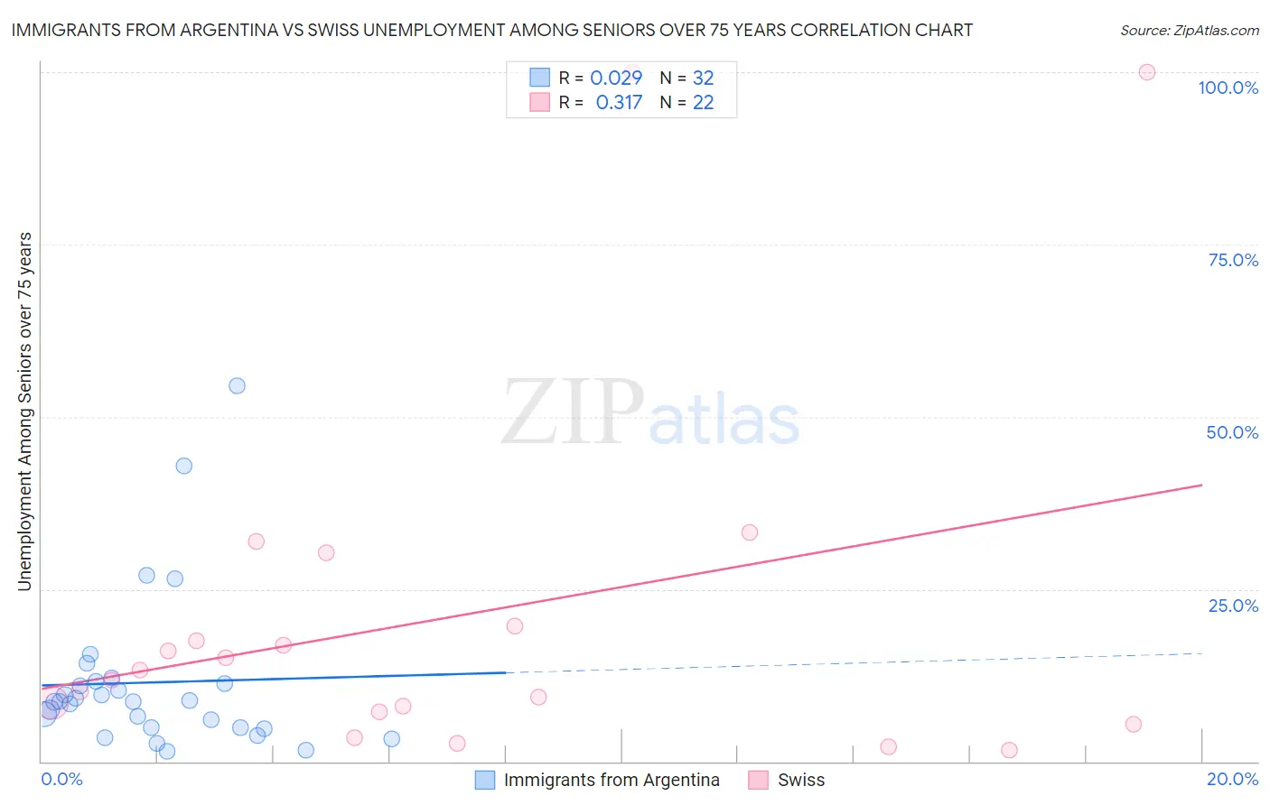 Immigrants from Argentina vs Swiss Unemployment Among Seniors over 75 years