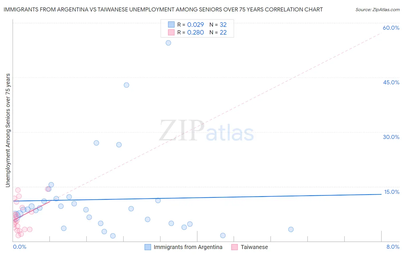 Immigrants from Argentina vs Taiwanese Unemployment Among Seniors over 75 years
