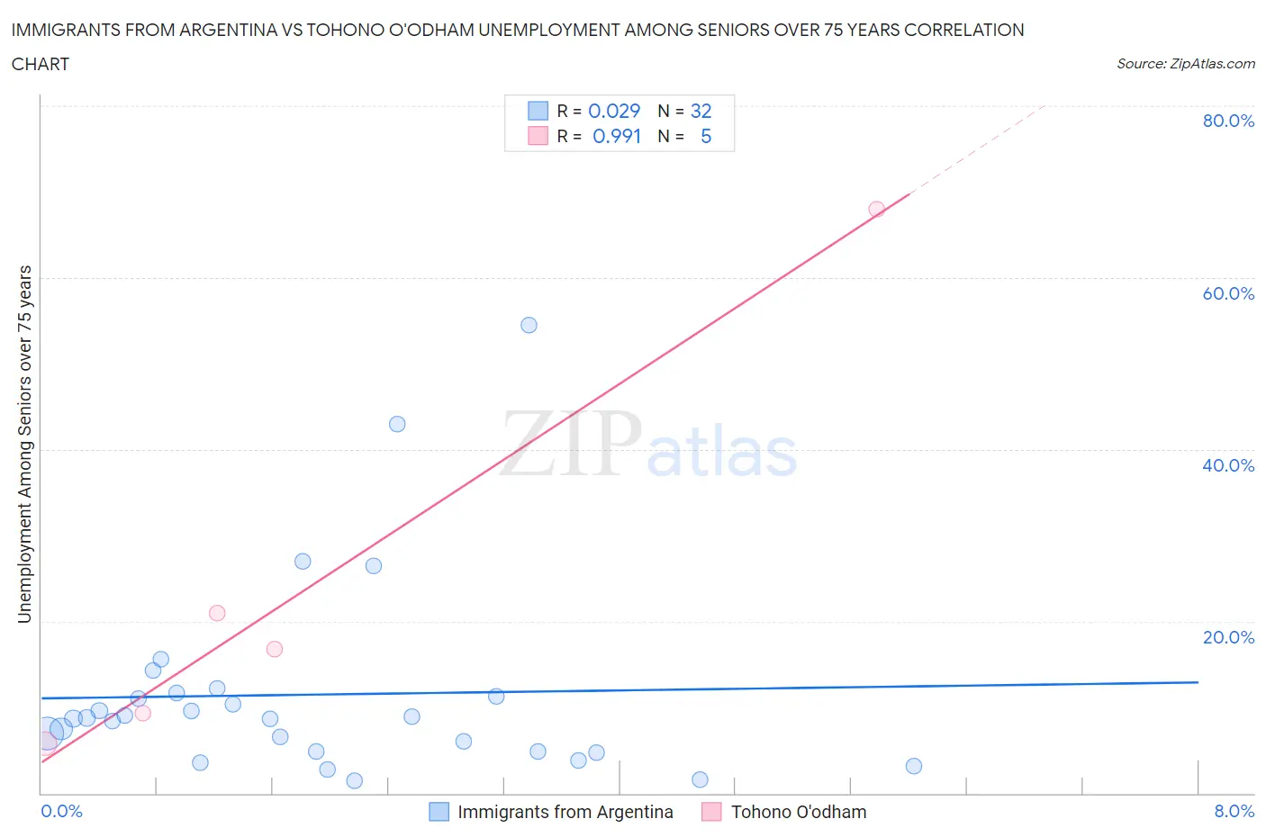Immigrants from Argentina vs Tohono O'odham Unemployment Among Seniors over 75 years