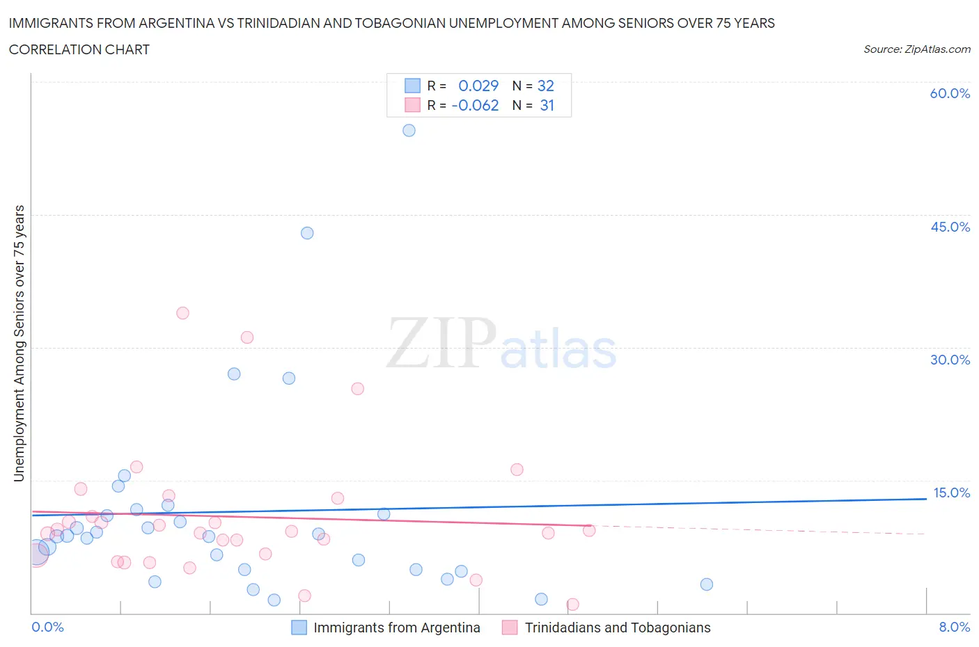 Immigrants from Argentina vs Trinidadian and Tobagonian Unemployment Among Seniors over 75 years