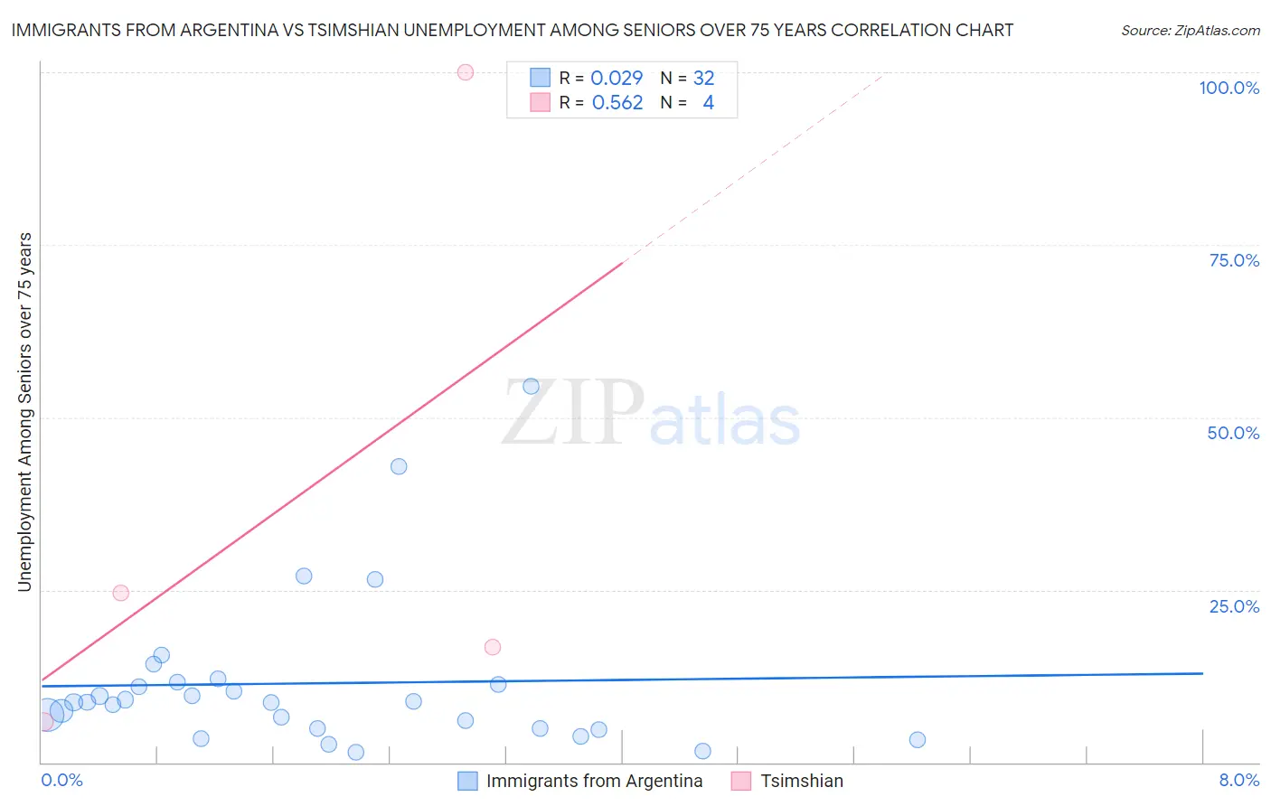 Immigrants from Argentina vs Tsimshian Unemployment Among Seniors over 75 years