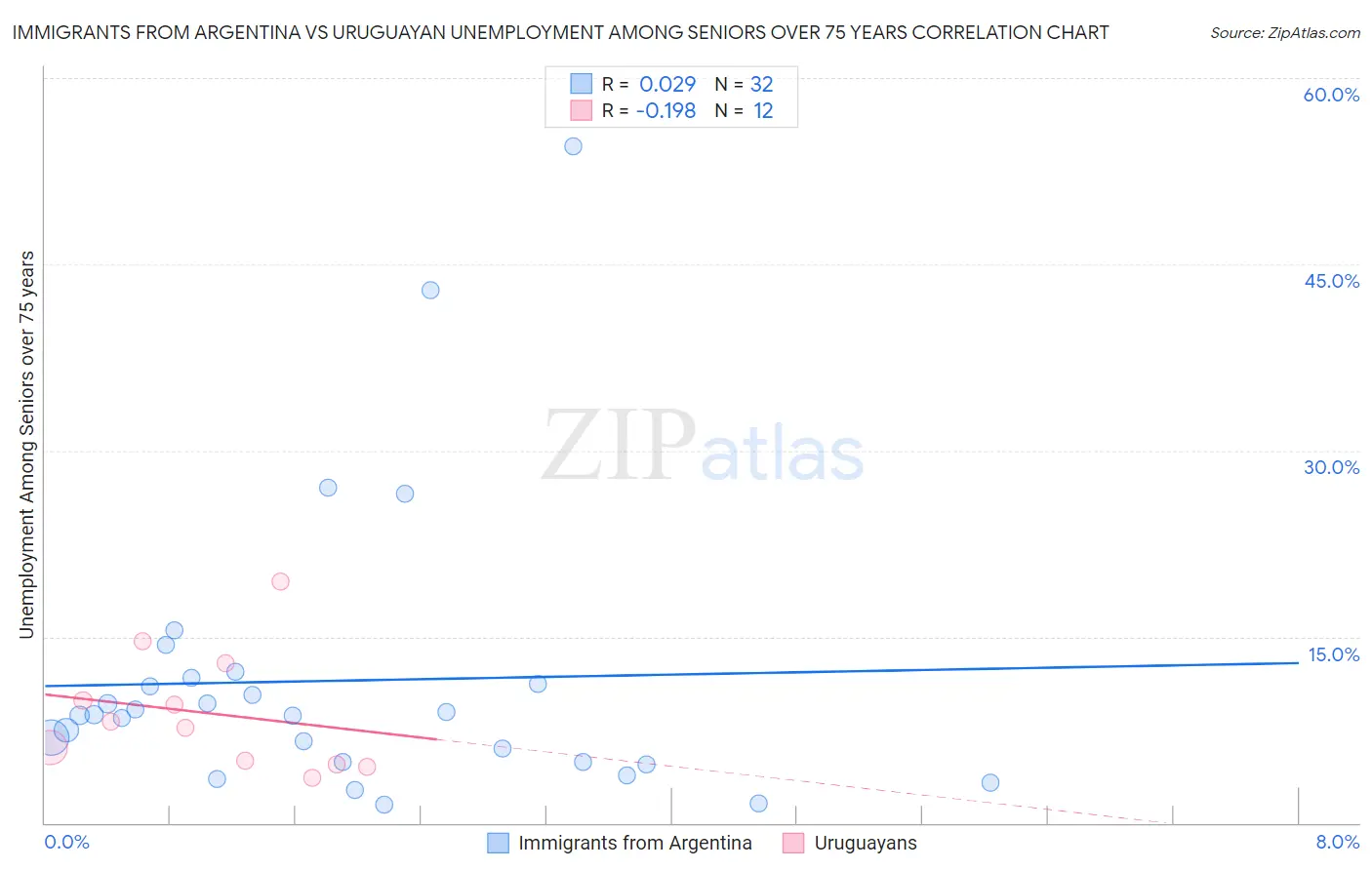 Immigrants from Argentina vs Uruguayan Unemployment Among Seniors over 75 years