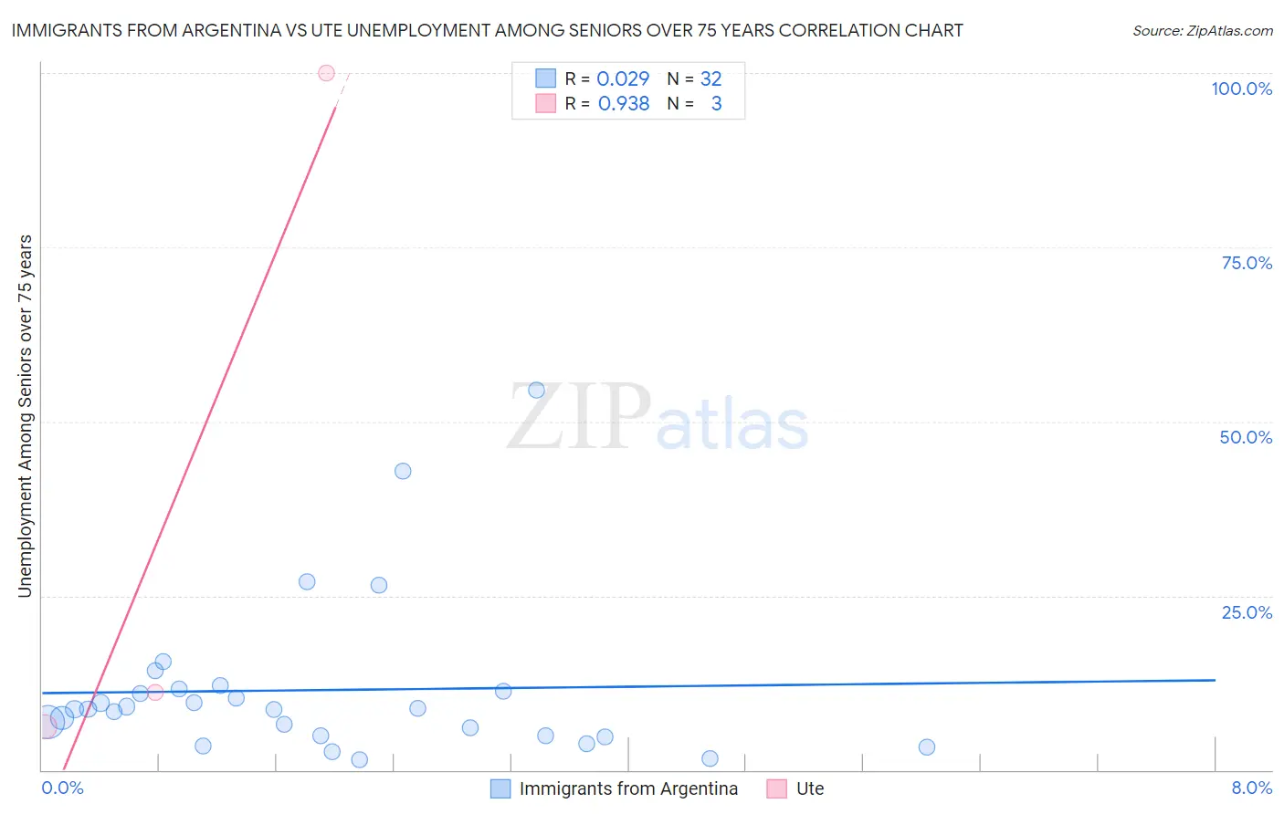 Immigrants from Argentina vs Ute Unemployment Among Seniors over 75 years
