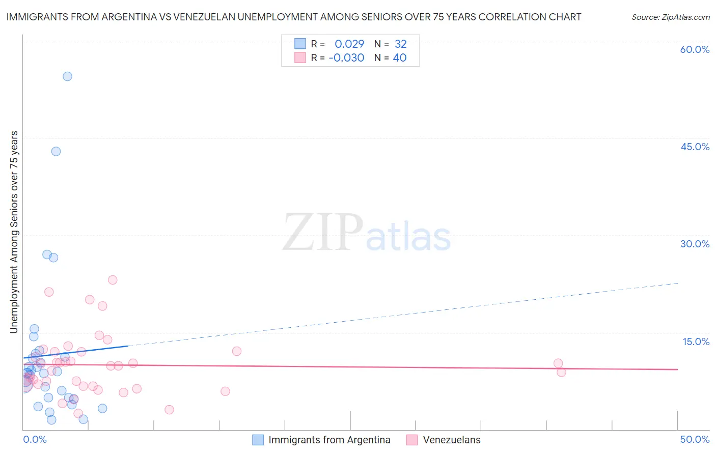 Immigrants from Argentina vs Venezuelan Unemployment Among Seniors over 75 years