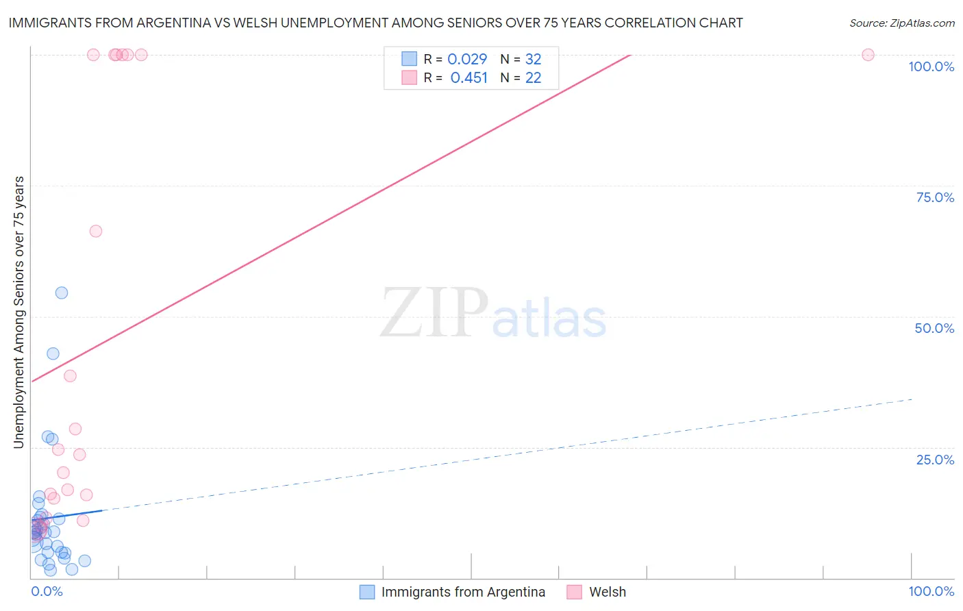 Immigrants from Argentina vs Welsh Unemployment Among Seniors over 75 years
