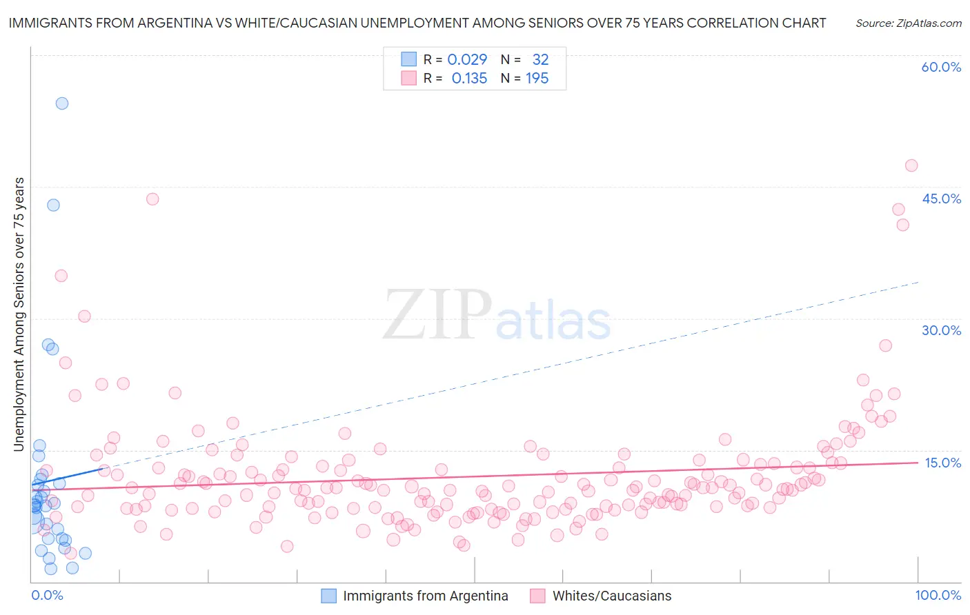 Immigrants from Argentina vs White/Caucasian Unemployment Among Seniors over 75 years