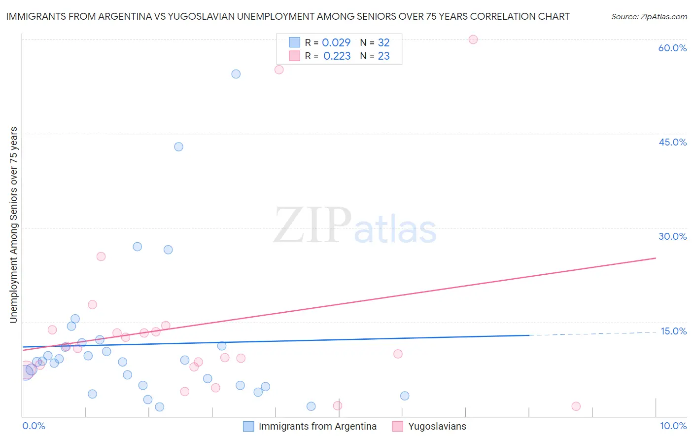 Immigrants from Argentina vs Yugoslavian Unemployment Among Seniors over 75 years