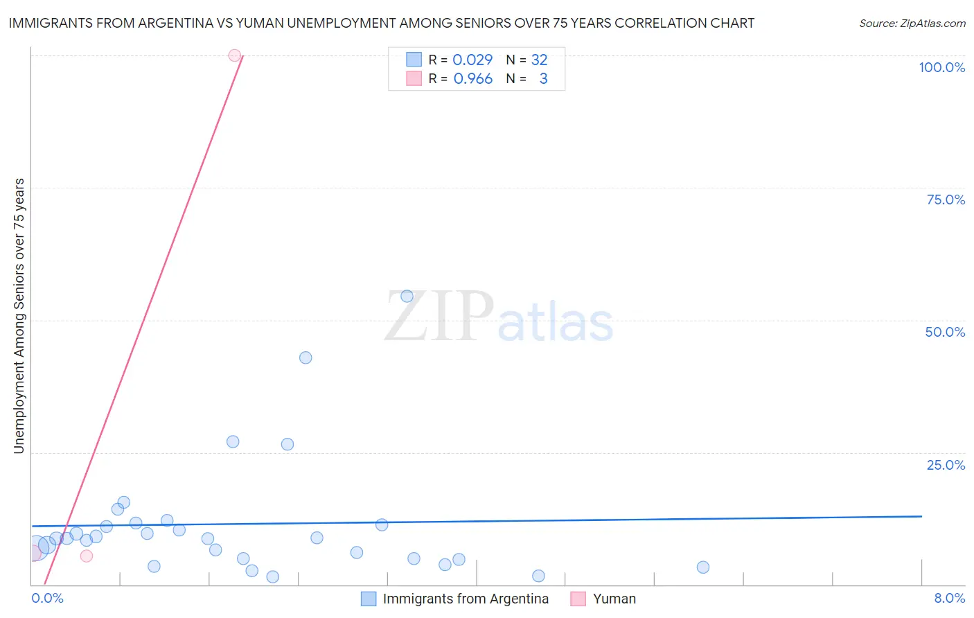 Immigrants from Argentina vs Yuman Unemployment Among Seniors over 75 years
