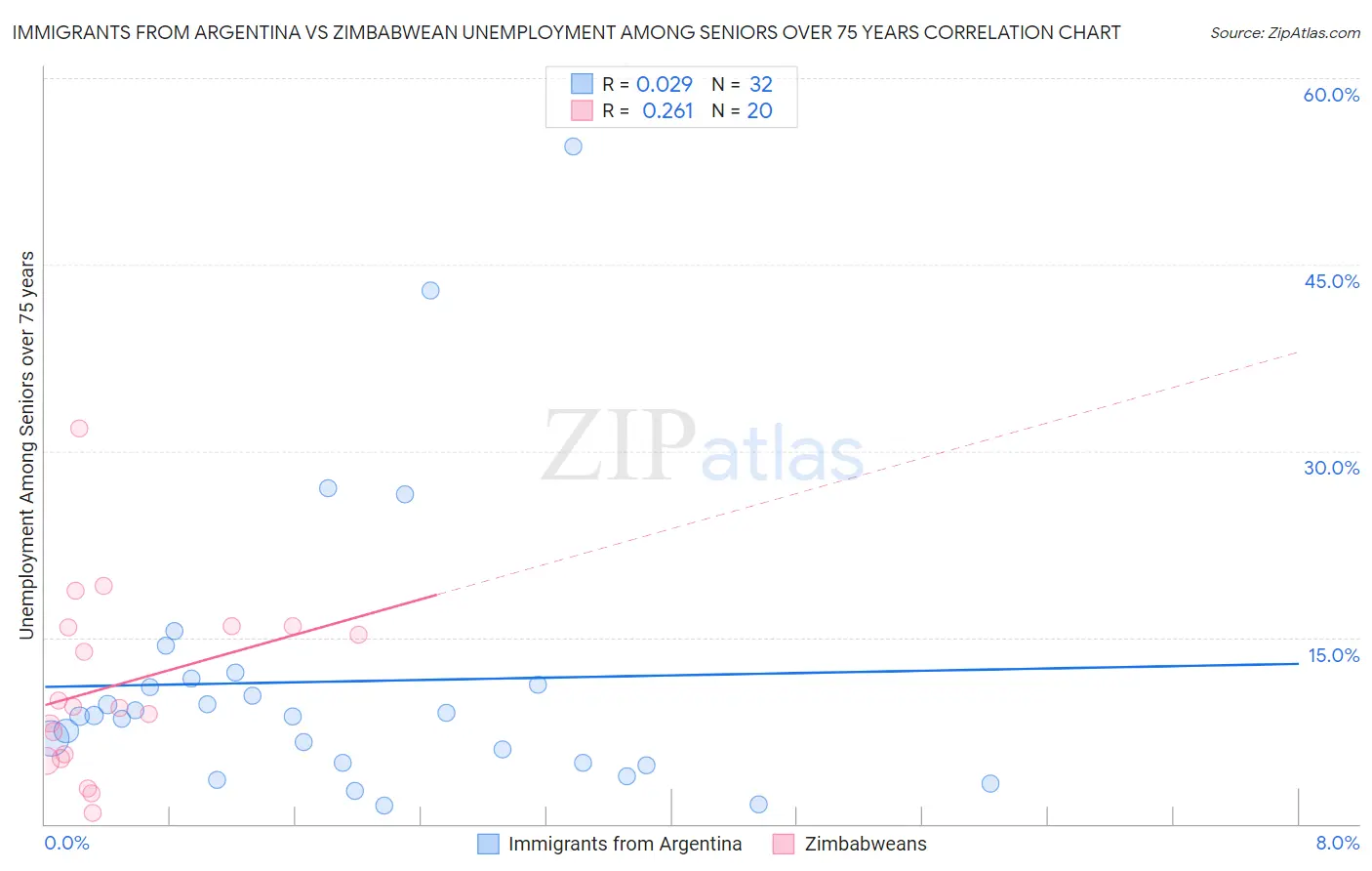 Immigrants from Argentina vs Zimbabwean Unemployment Among Seniors over 75 years