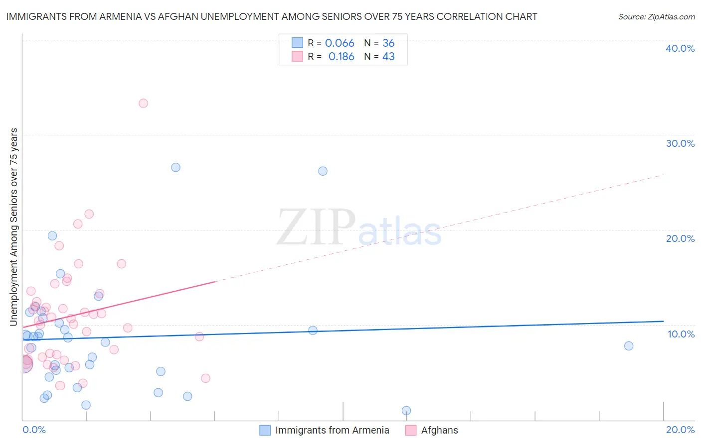 Immigrants from Armenia vs Afghan Unemployment Among Seniors over 75 years