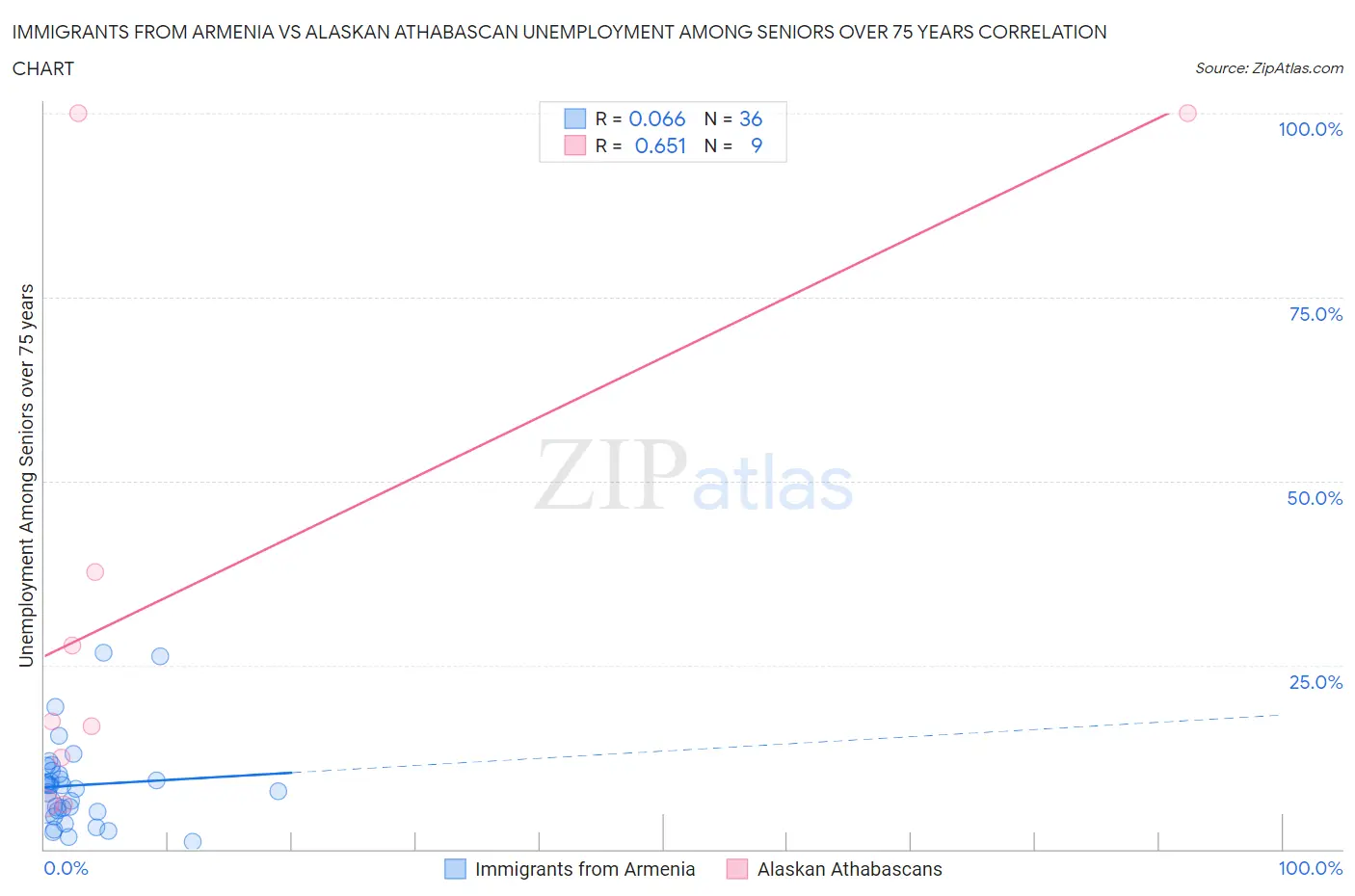 Immigrants from Armenia vs Alaskan Athabascan Unemployment Among Seniors over 75 years