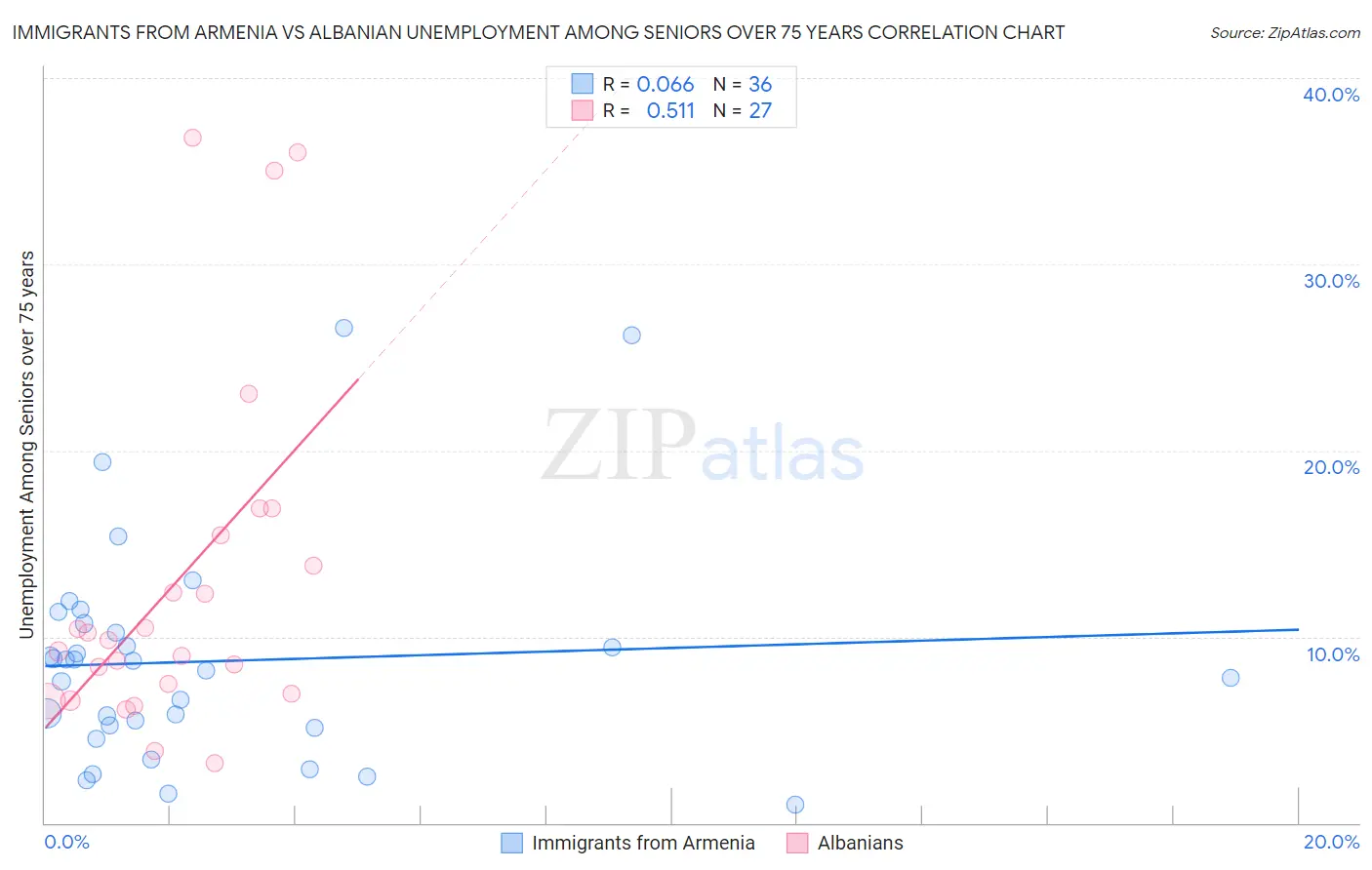 Immigrants from Armenia vs Albanian Unemployment Among Seniors over 75 years