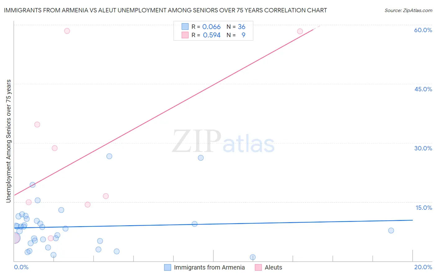 Immigrants from Armenia vs Aleut Unemployment Among Seniors over 75 years