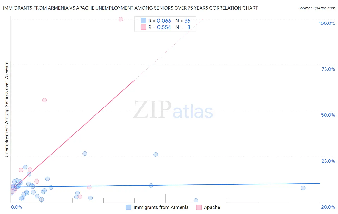 Immigrants from Armenia vs Apache Unemployment Among Seniors over 75 years
