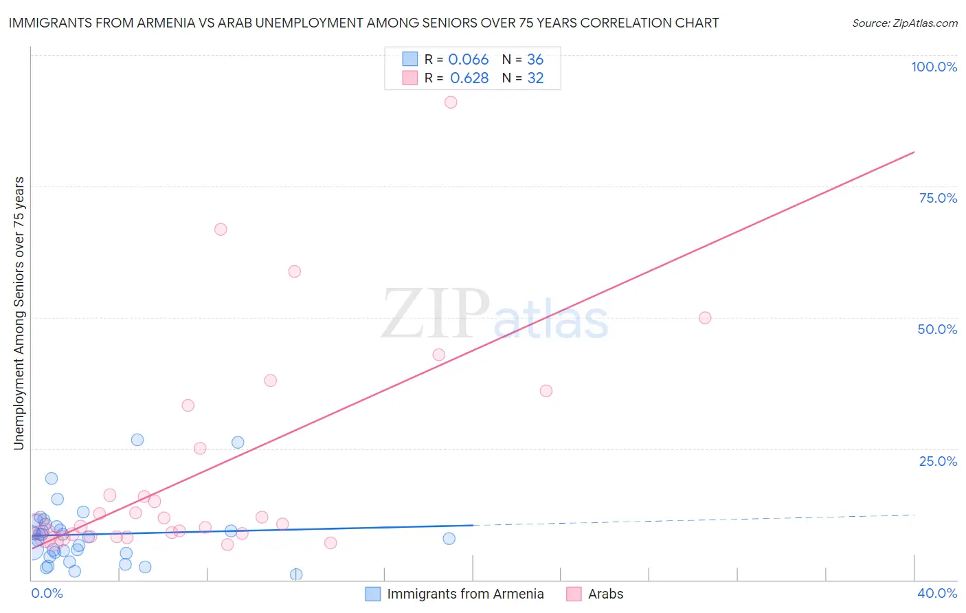 Immigrants from Armenia vs Arab Unemployment Among Seniors over 75 years