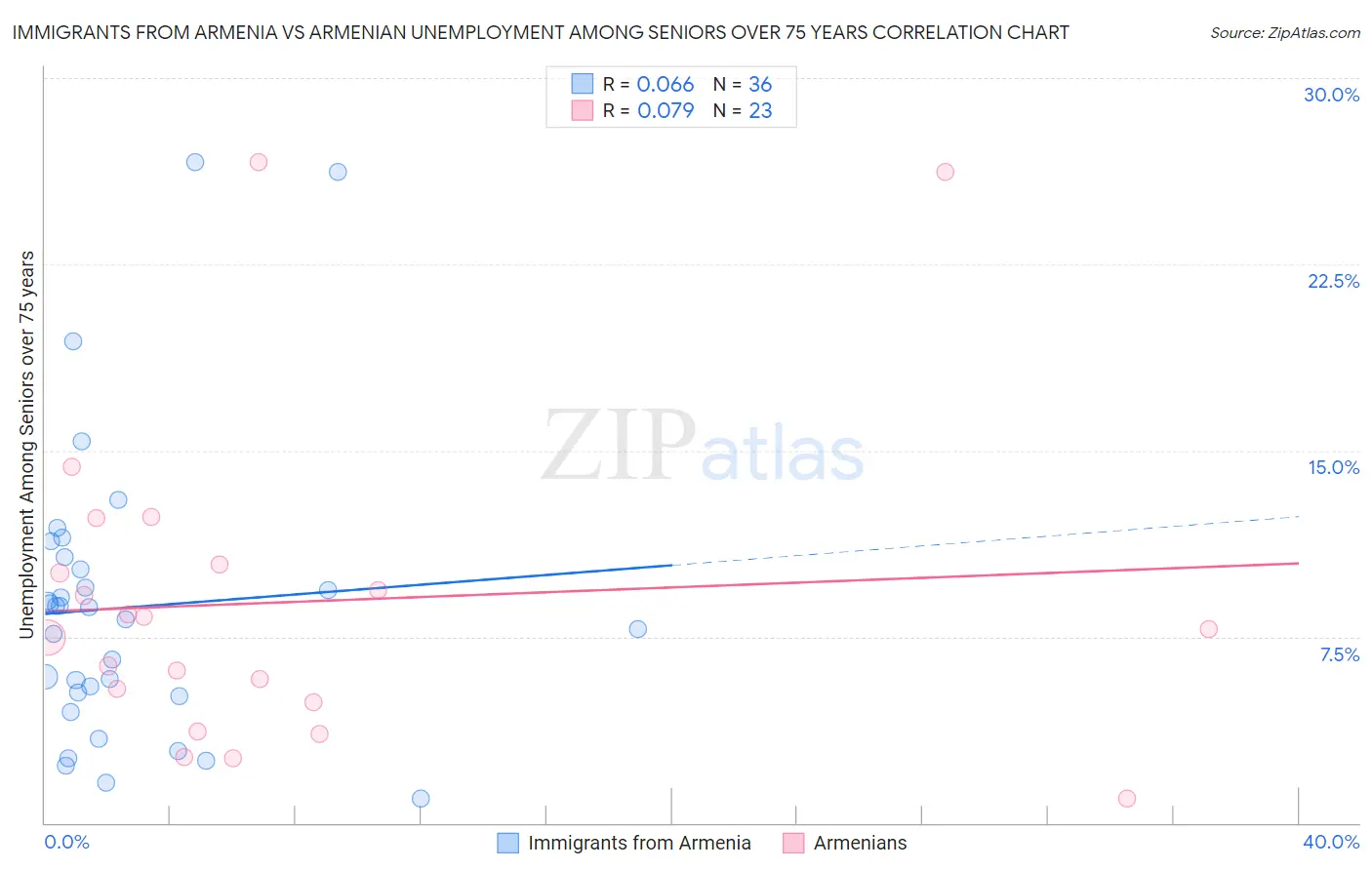 Immigrants from Armenia vs Armenian Unemployment Among Seniors over 75 years