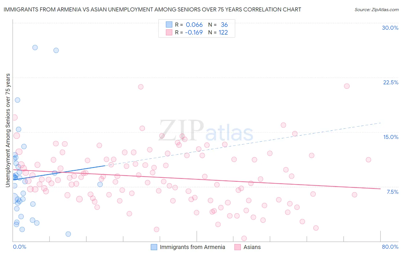 Immigrants from Armenia vs Asian Unemployment Among Seniors over 75 years