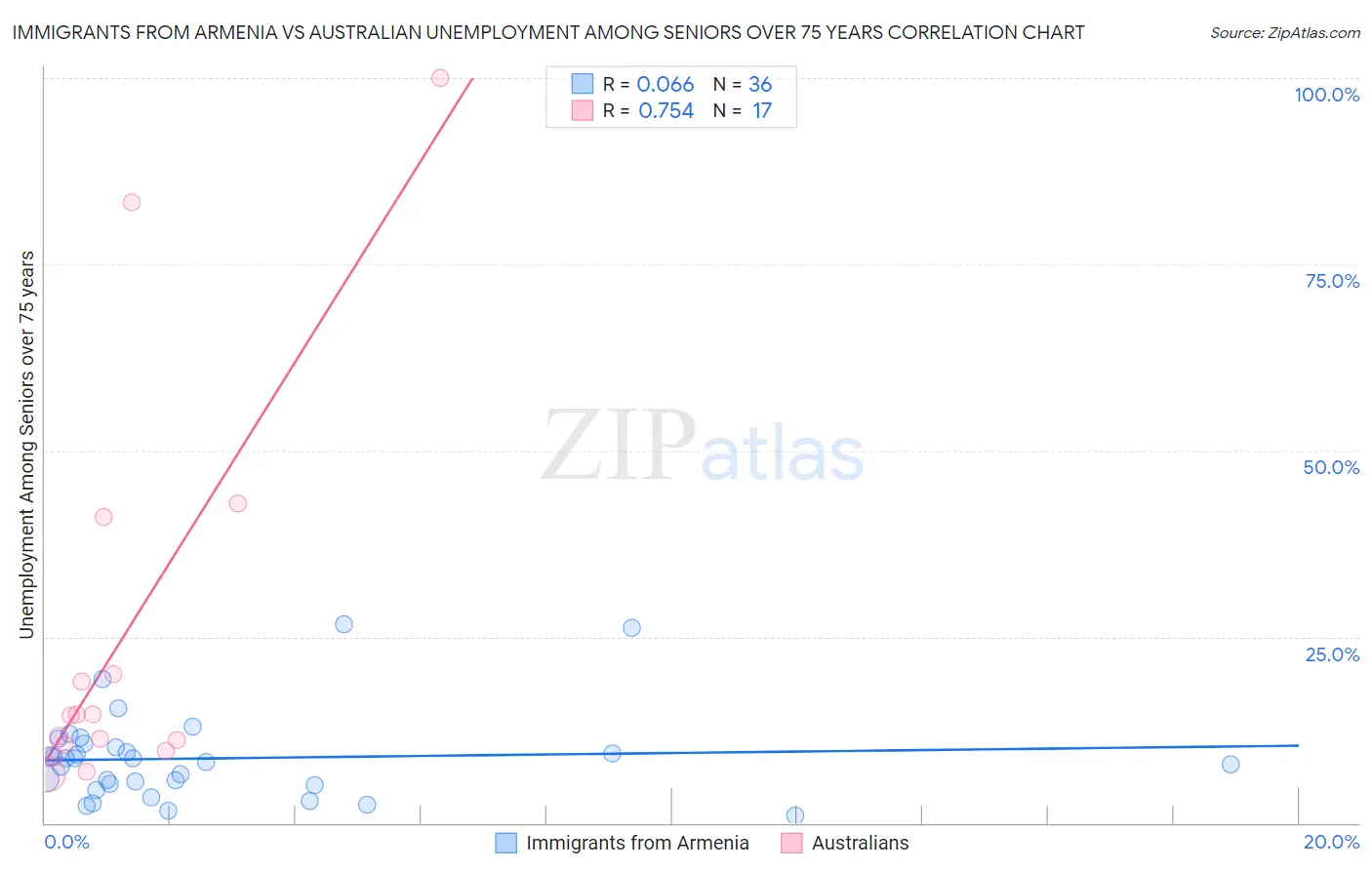 Immigrants from Armenia vs Australian Unemployment Among Seniors over 75 years