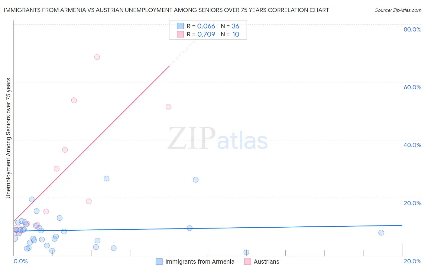 Immigrants from Armenia vs Austrian Unemployment Among Seniors over 75 years