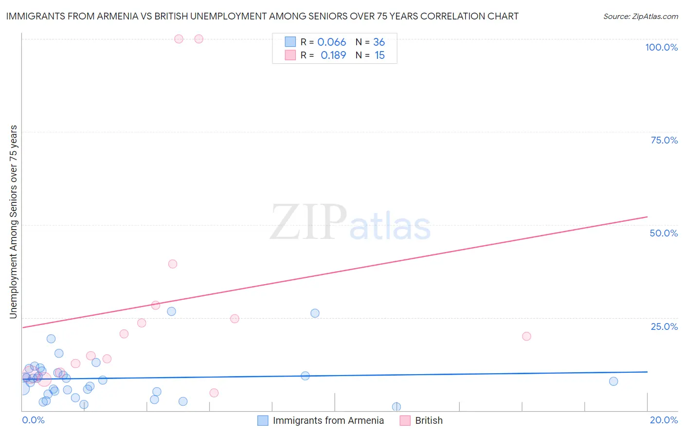 Immigrants from Armenia vs British Unemployment Among Seniors over 75 years