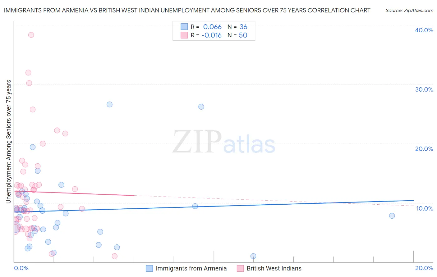 Immigrants from Armenia vs British West Indian Unemployment Among Seniors over 75 years