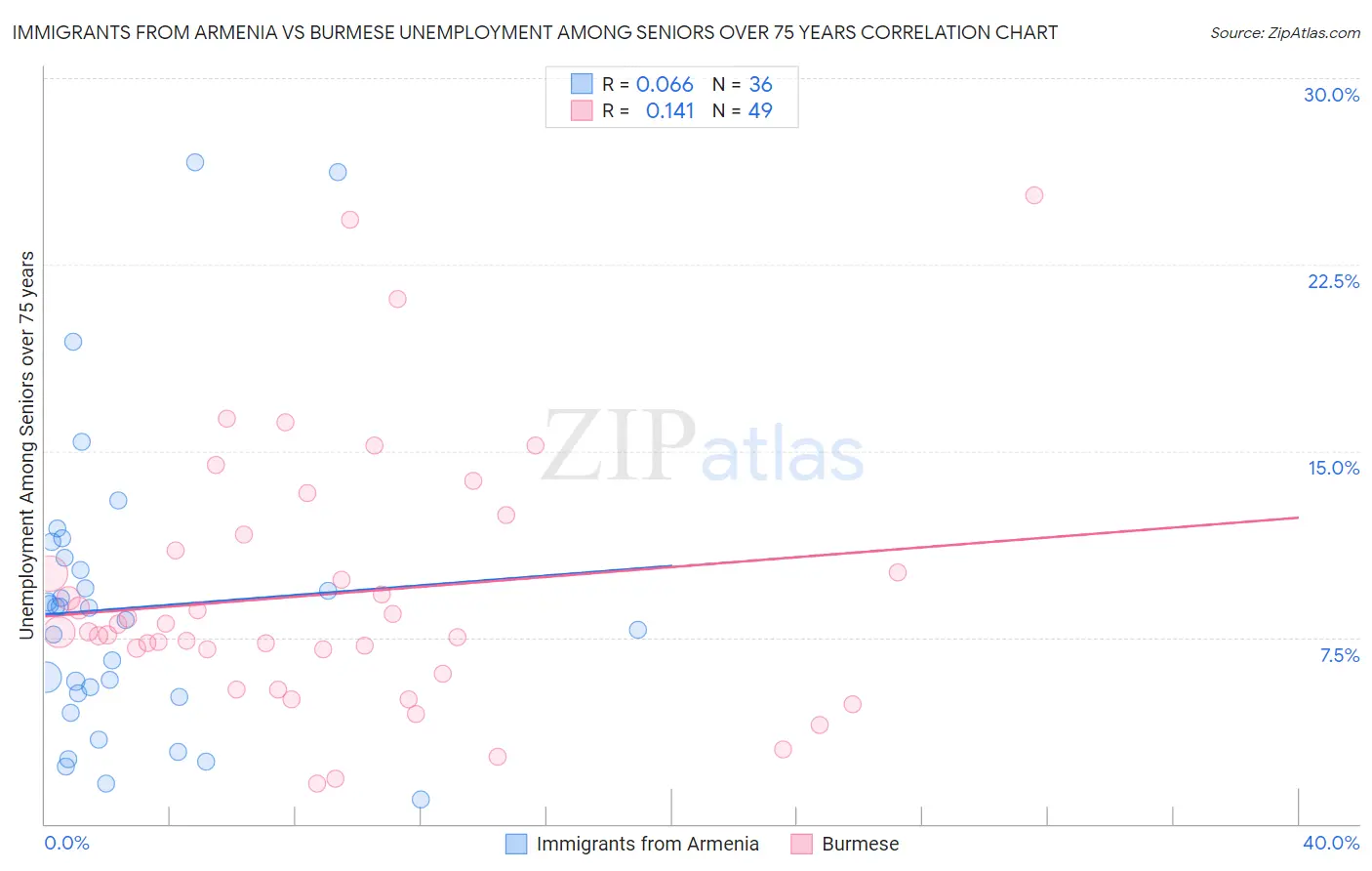 Immigrants from Armenia vs Burmese Unemployment Among Seniors over 75 years