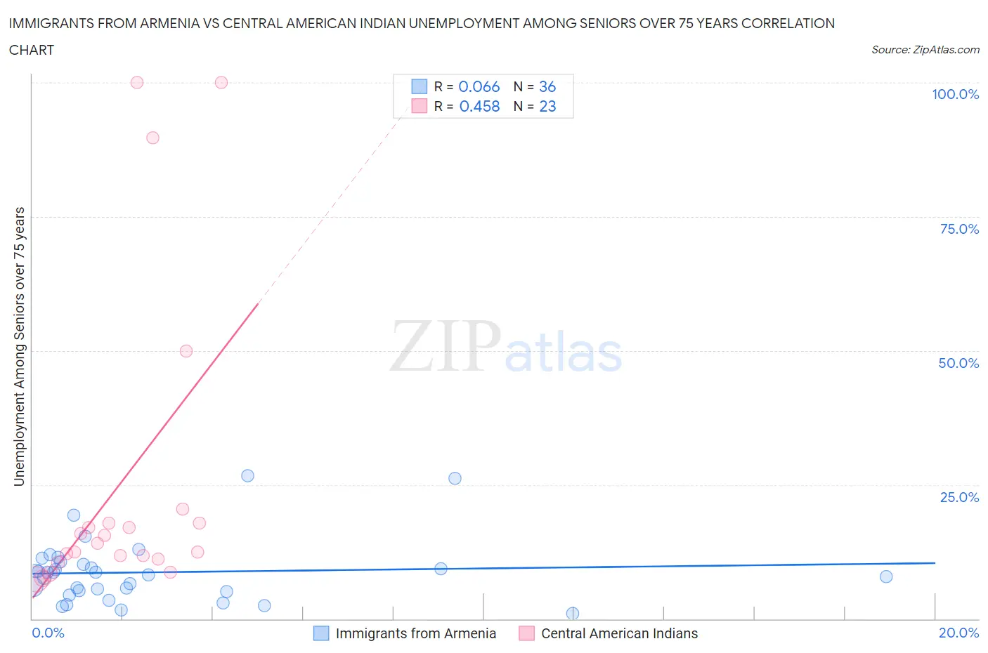 Immigrants from Armenia vs Central American Indian Unemployment Among Seniors over 75 years