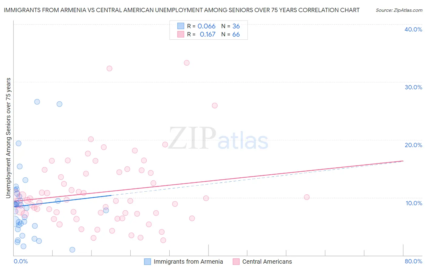 Immigrants from Armenia vs Central American Unemployment Among Seniors over 75 years