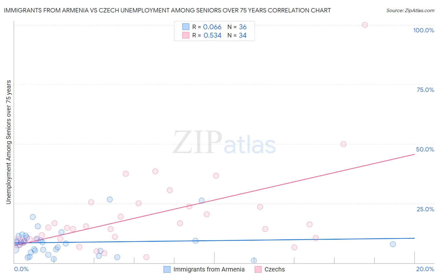 Immigrants from Armenia vs Czech Unemployment Among Seniors over 75 years