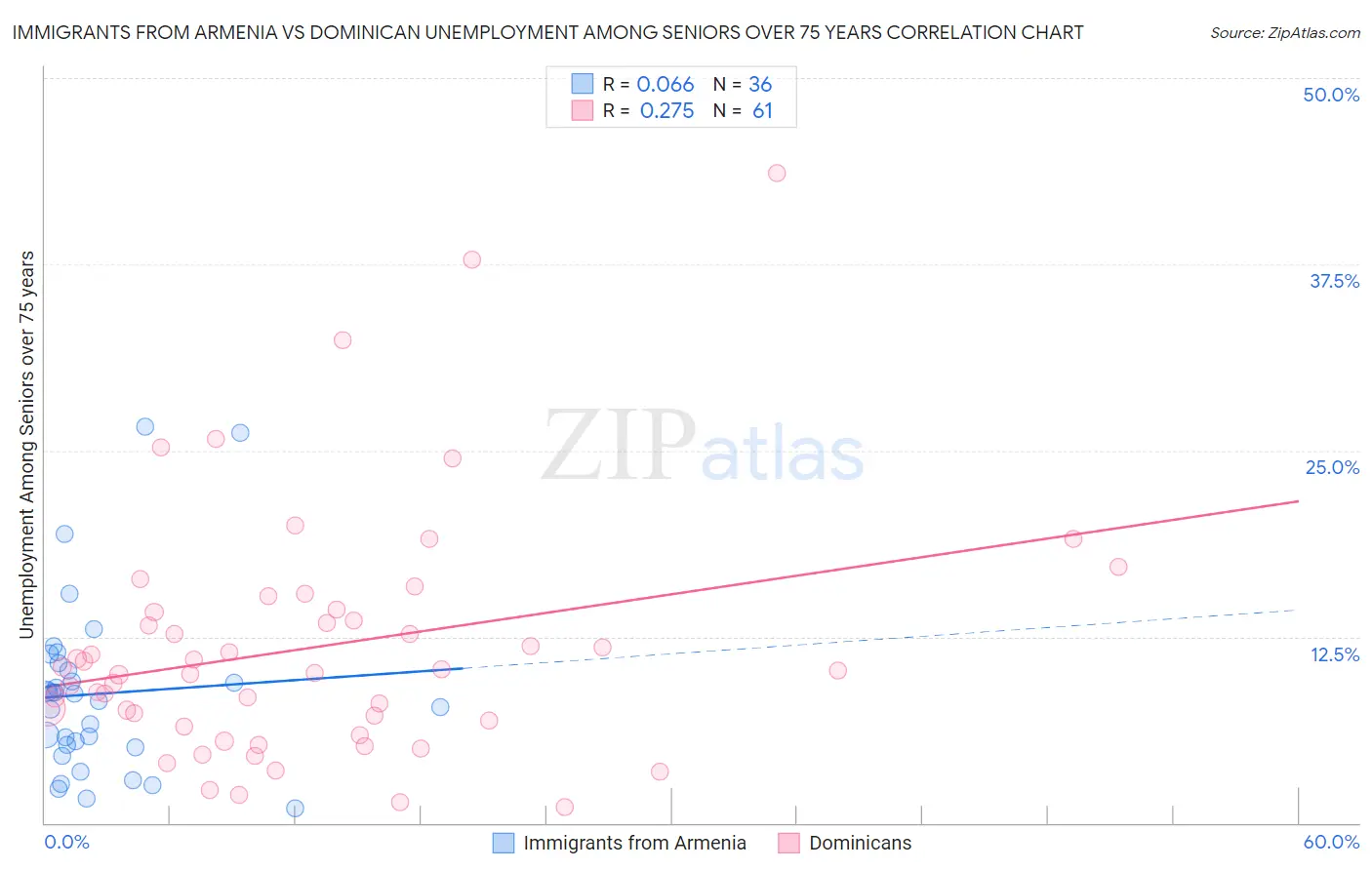 Immigrants from Armenia vs Dominican Unemployment Among Seniors over 75 years
