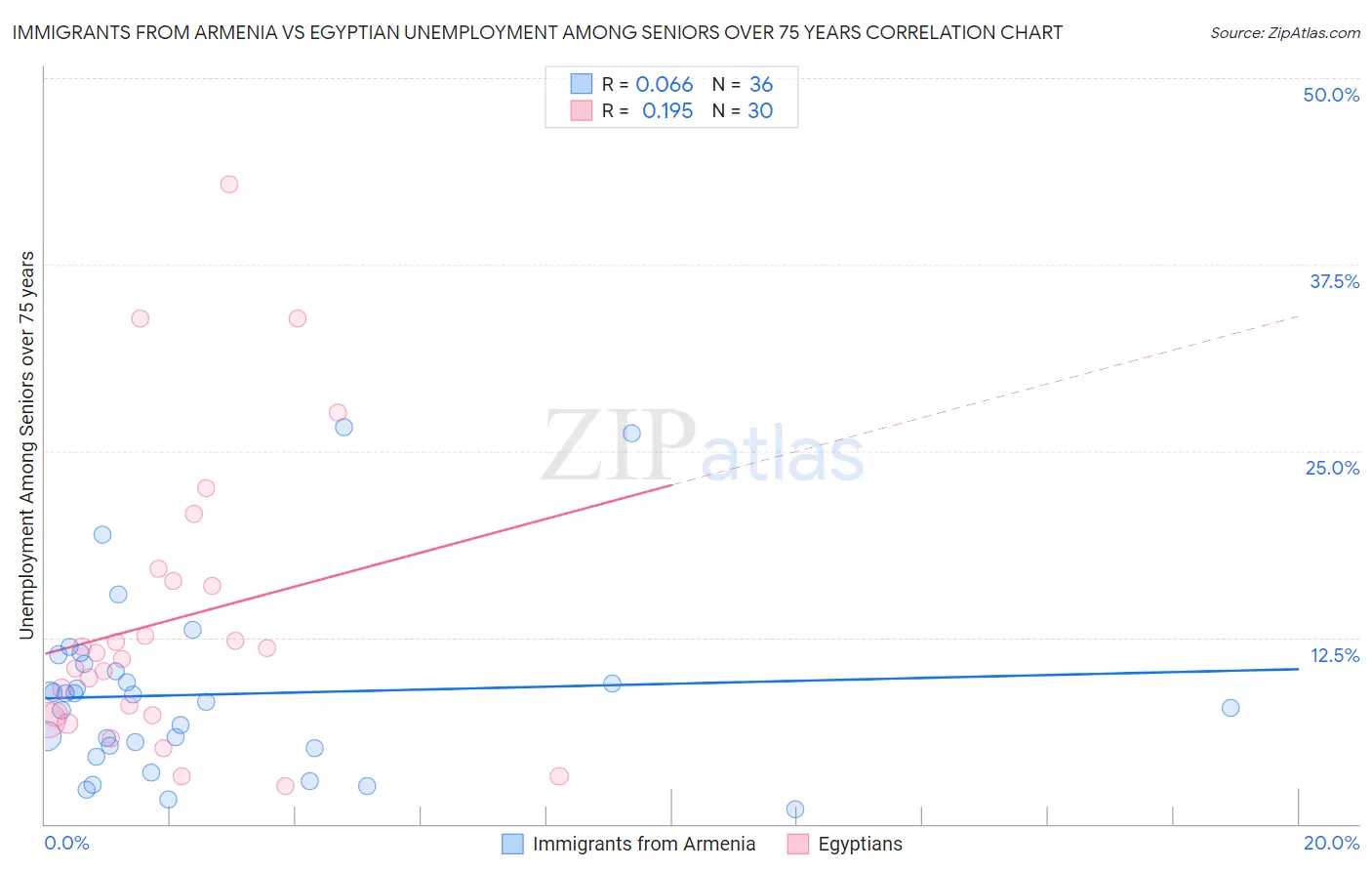 Immigrants from Armenia vs Egyptian Unemployment Among Seniors over 75 years