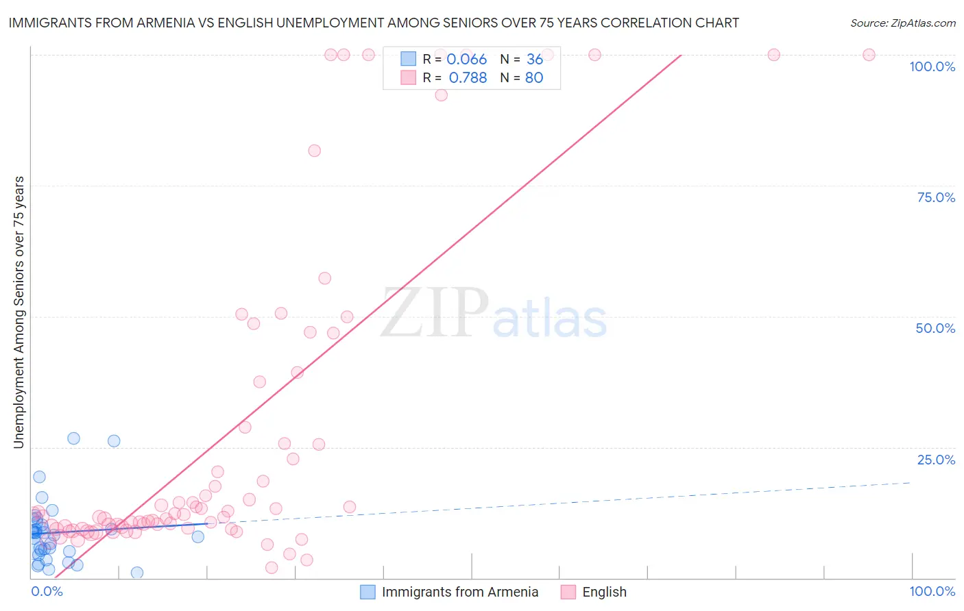 Immigrants from Armenia vs English Unemployment Among Seniors over 75 years